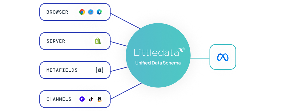 Shopify to Meta Conversions API