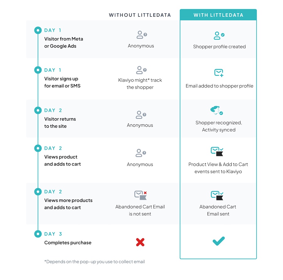 How Littledata works with Klaviyo