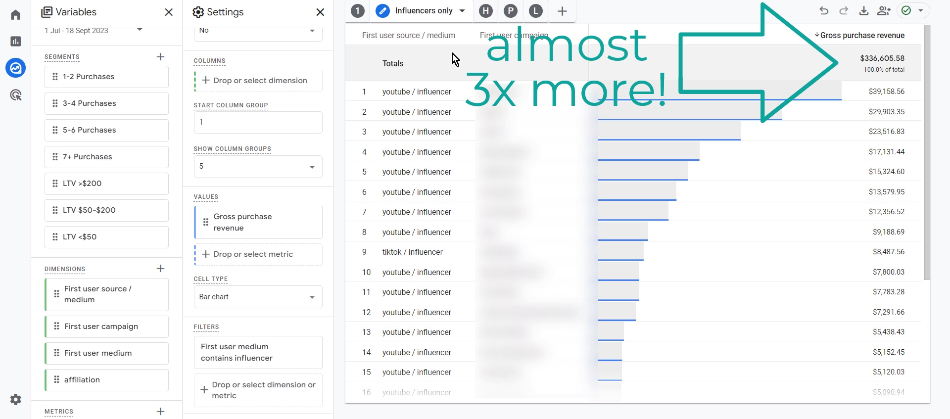 Littledata GA4 revenue by first user campaign