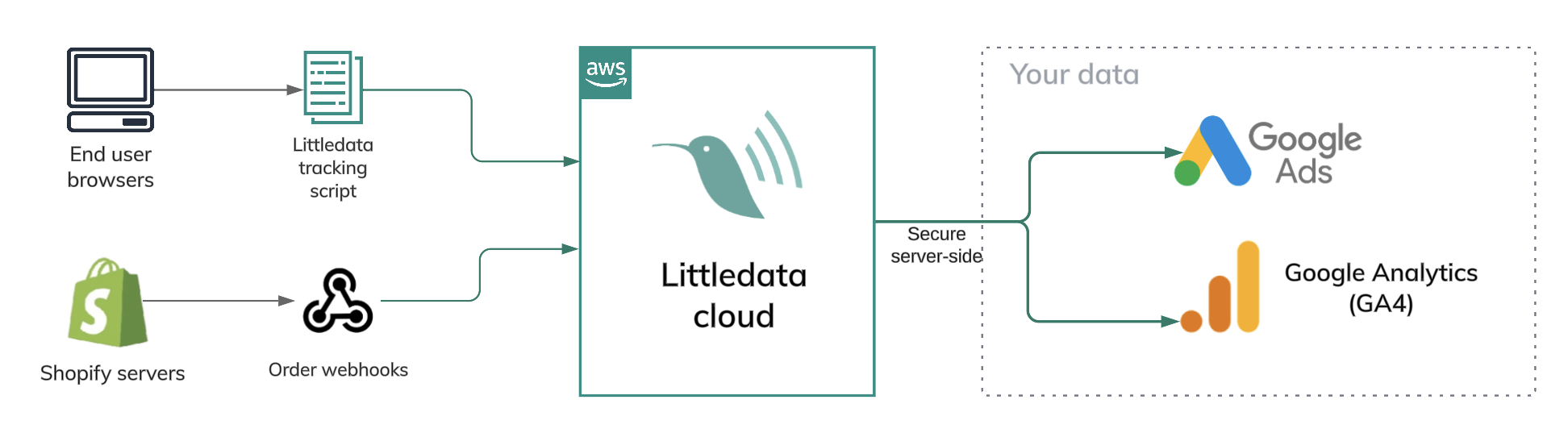 Server-side tracking for Google Ads