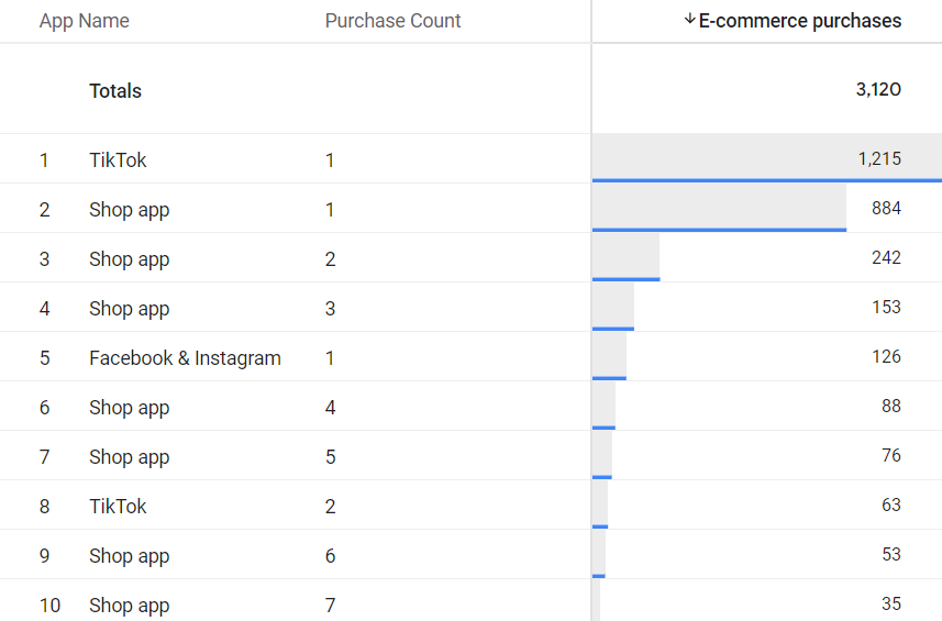 shopify-purchase-count-by-sales-channel