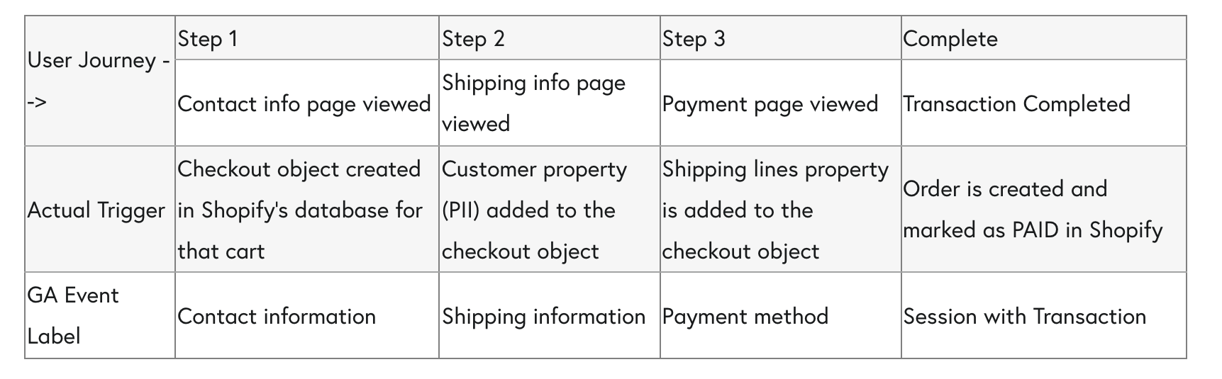 Shopify checkout tracking