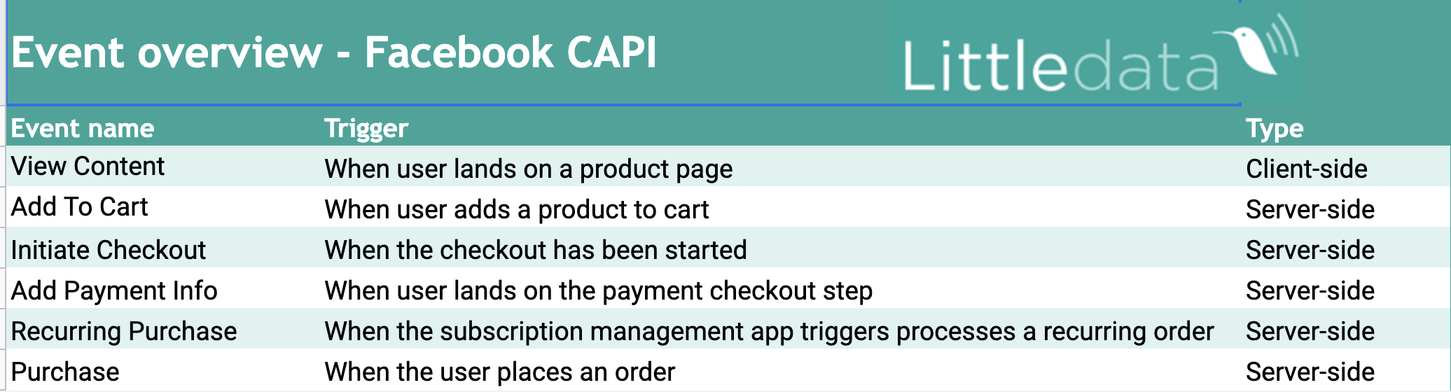 Facebook CAPI tracking schema for Shopify and BigCommerce
