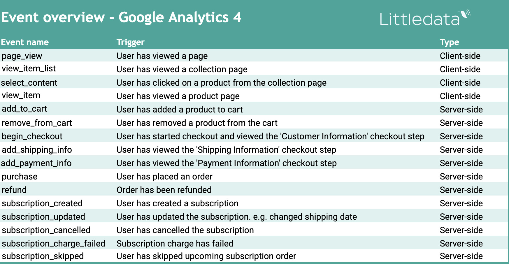 GA4 schema for Shopify