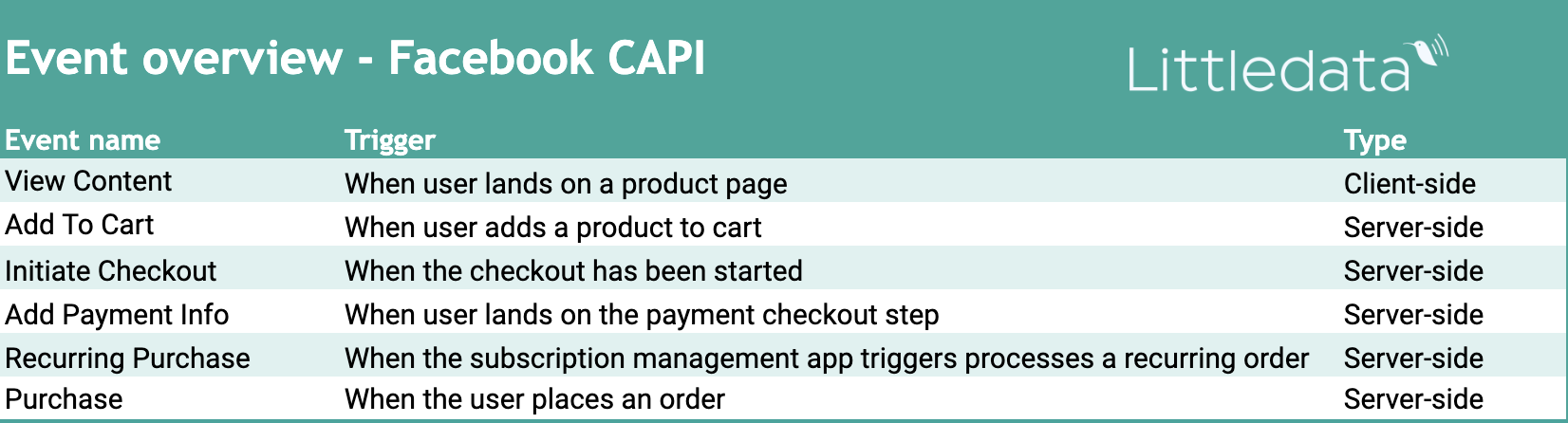 Facebook CAPI tracking schema for Shopify and BigCommerce