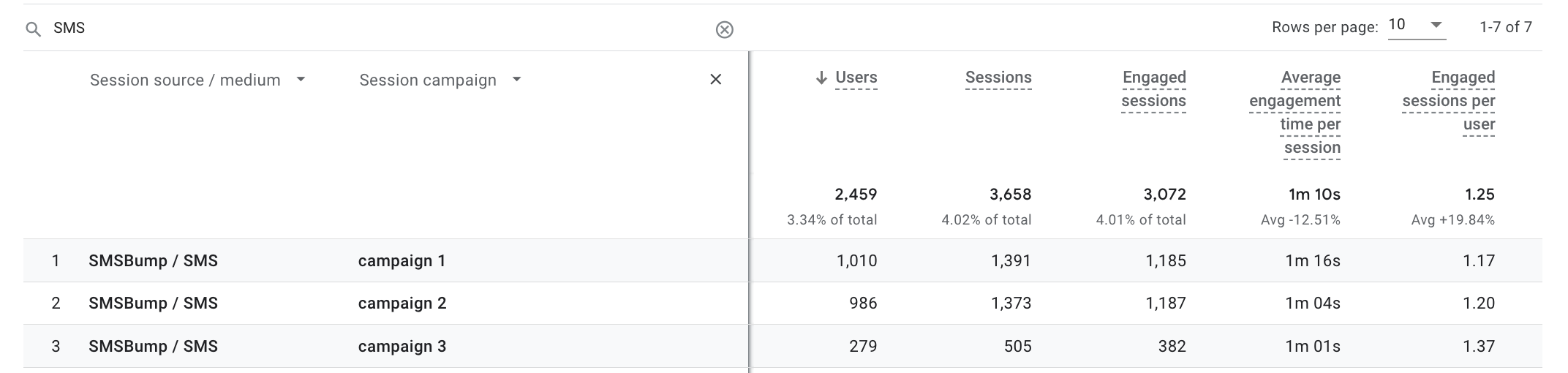 Tracking Yotpo SMS campaigns in GA4 with Littledata