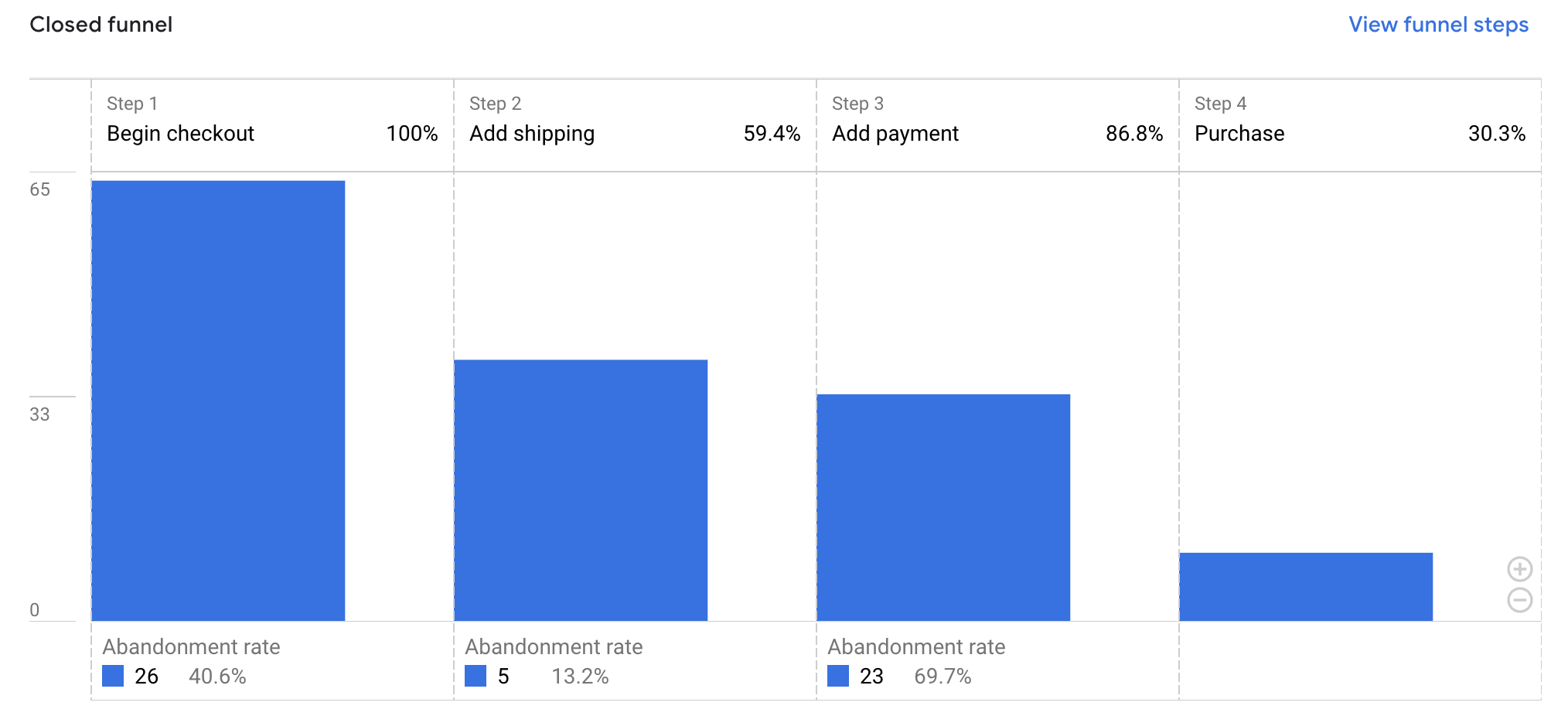 Screengrab of the Checkout Journey UI in Google Analytics. 